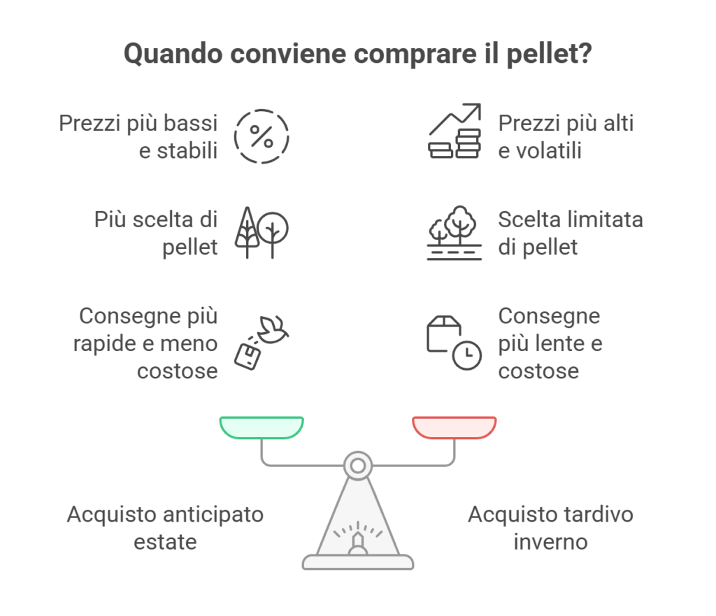 Quando comprare il pellet