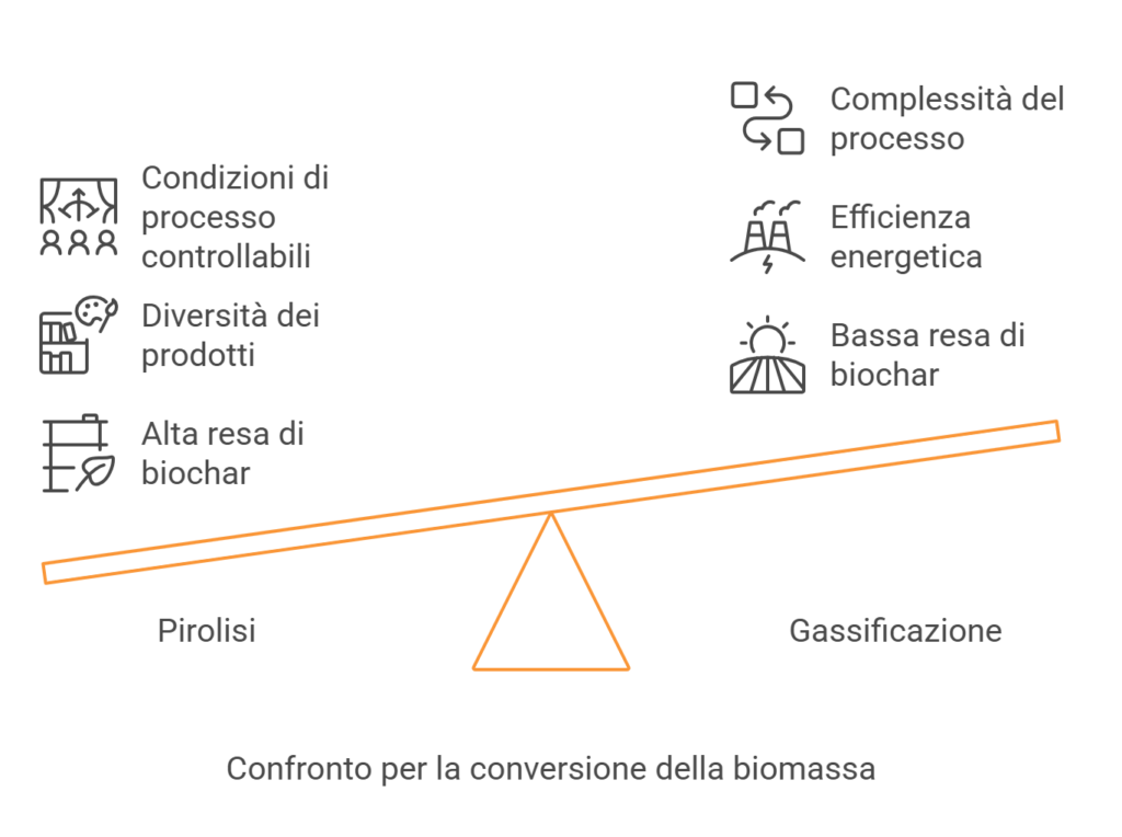 pirolisi o gassificazione